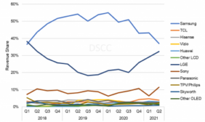 DSCC ATV Brand revenue