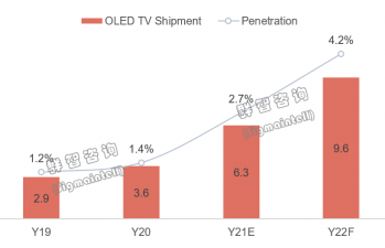 OLED TVs