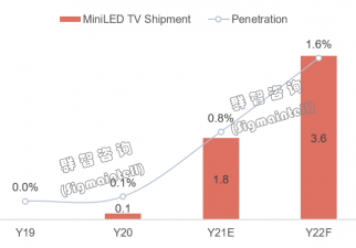 miniLED TVs