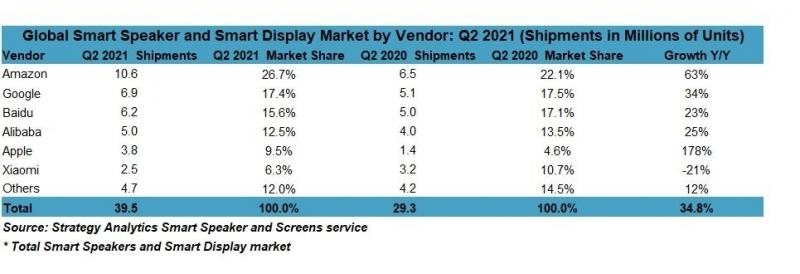 Figure 1. Global Smart Speaker and Smart Display Market Q2 2021