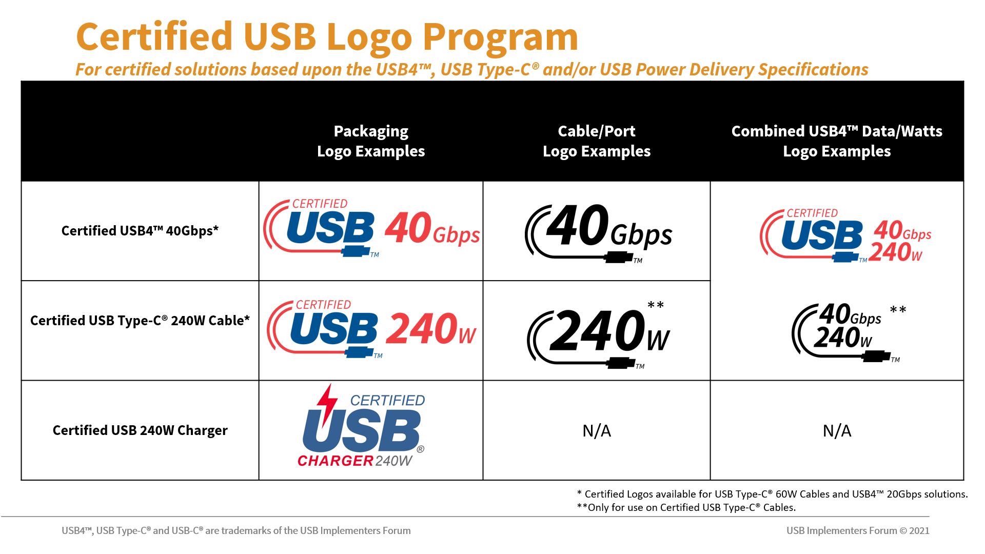 Updated Certified USB Logo Program Summary