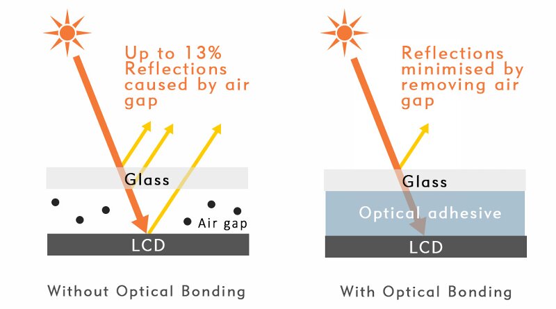 optical bonding proc