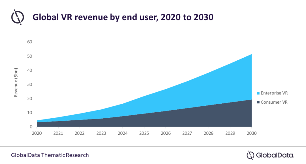 Vr Rising Graph Virtual Reality to Become a $51bn Market by 2030, But is Still Chasing ...