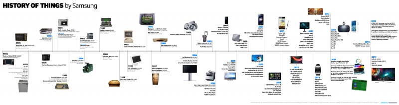 History of Things By Samsung info 800graphic