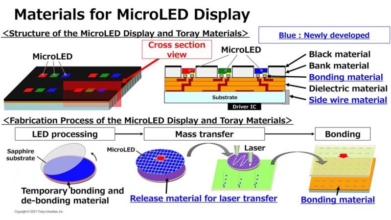 Toray Develop MicroLED Display Materials – Contributing to Total Mass Production Solution by Offering Materials Equipment – Daily