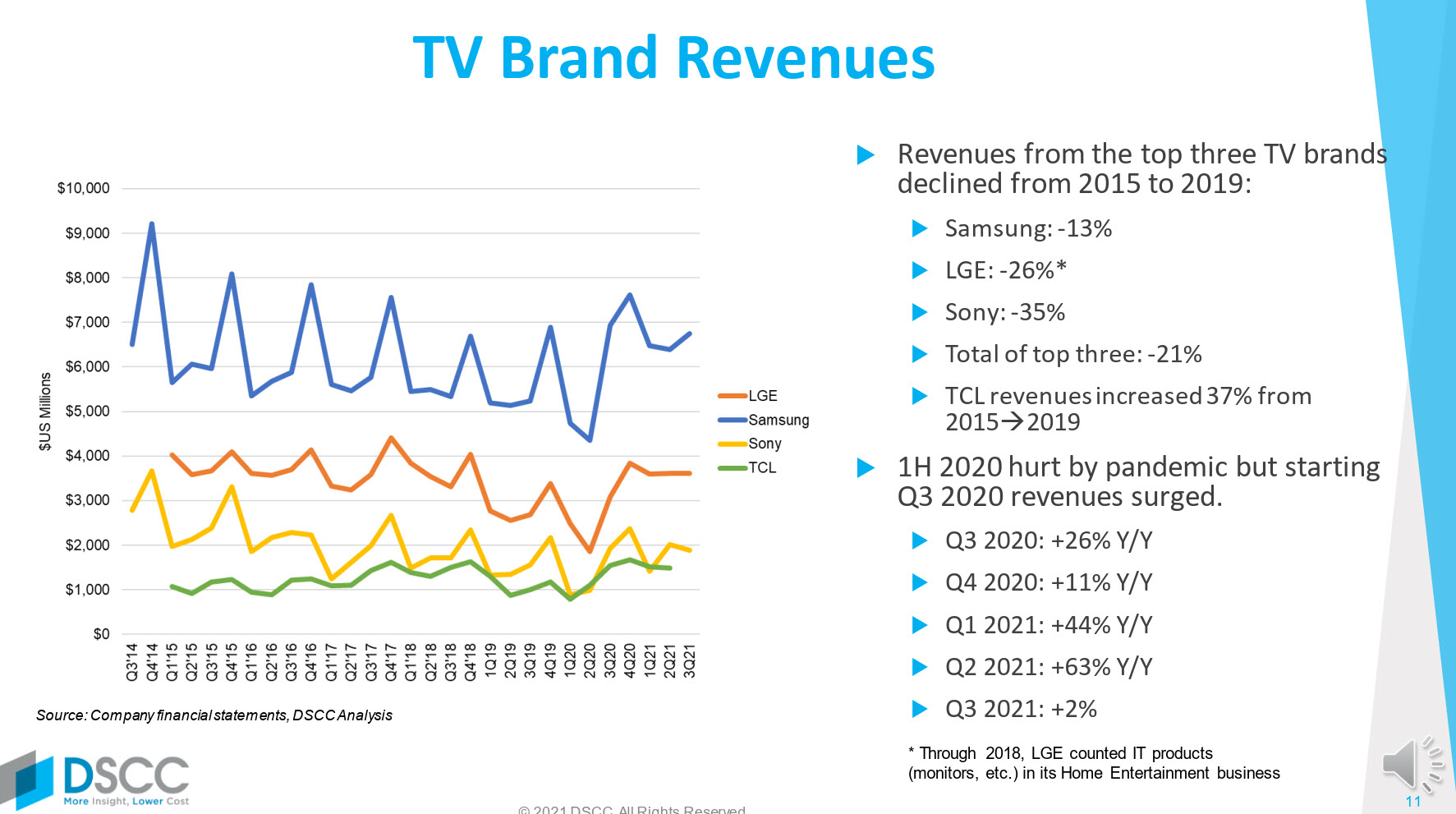 DSCC TV Revenues