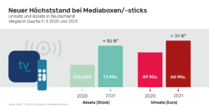 streamingsticks 2021