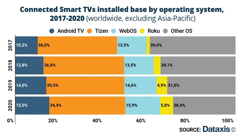 Connected Smart TVs installed base by operating system 2017 2020 proc