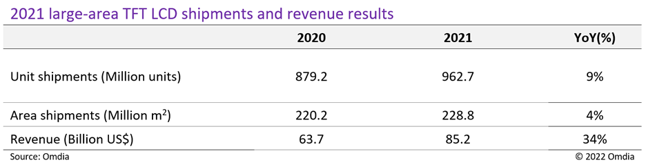 2021 large area TFT LCD shipments and revenue results