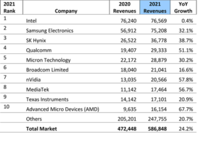 2021 semiconductor rankings