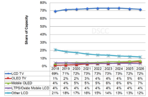 DSCC Capacity by application