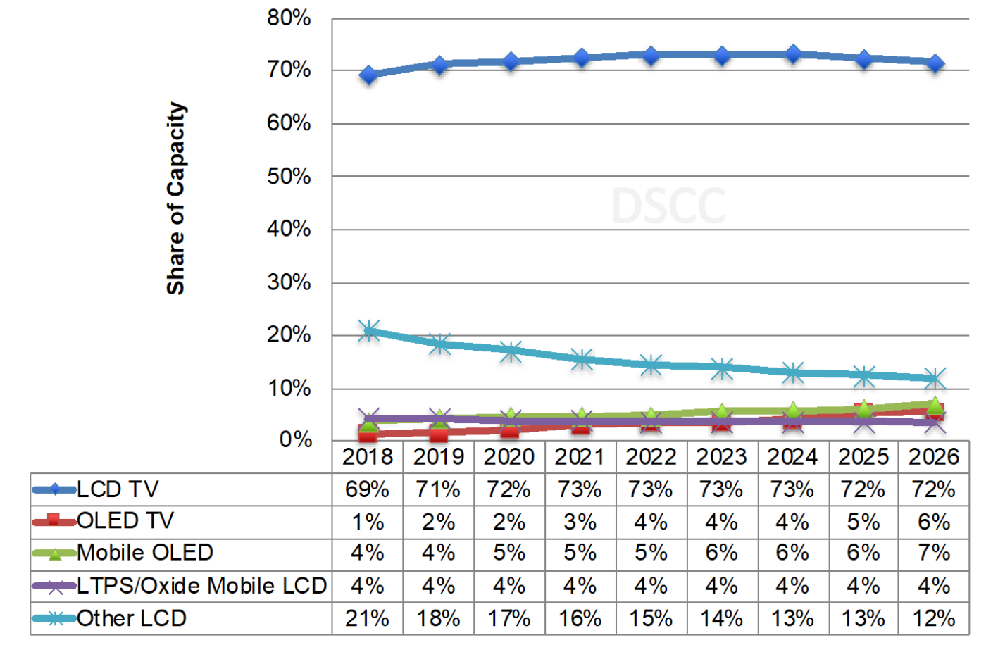 DSCC Capacity by application