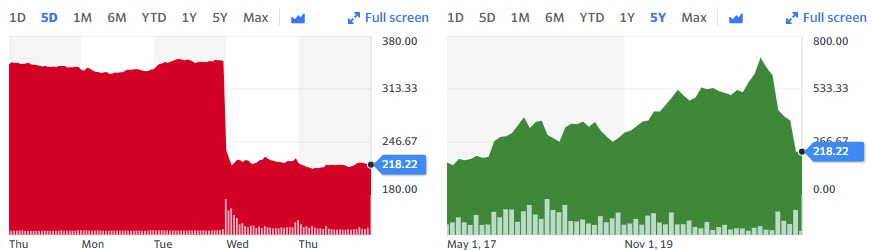 netflix stock price