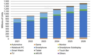 OLED Panels by application proc