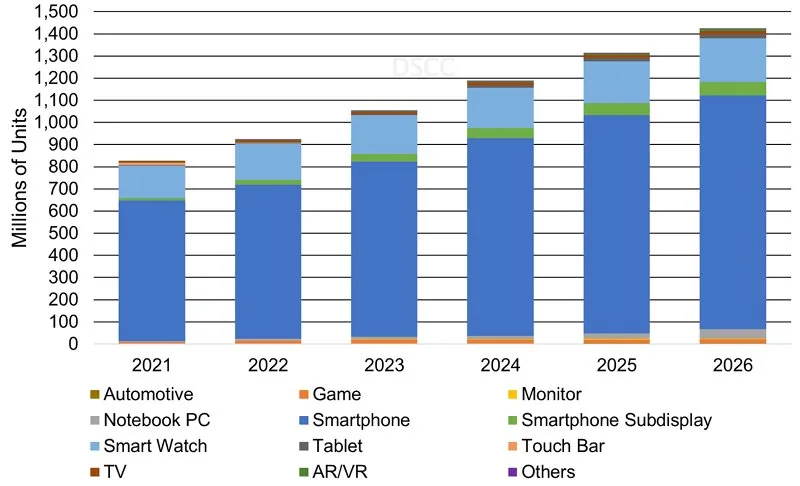 OLED Panels by application proc