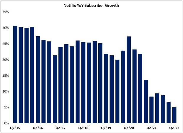 Netflix churn