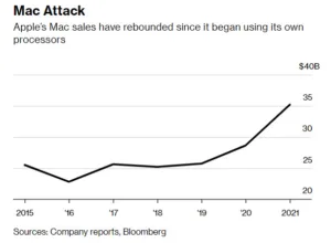 Apple Mac sales