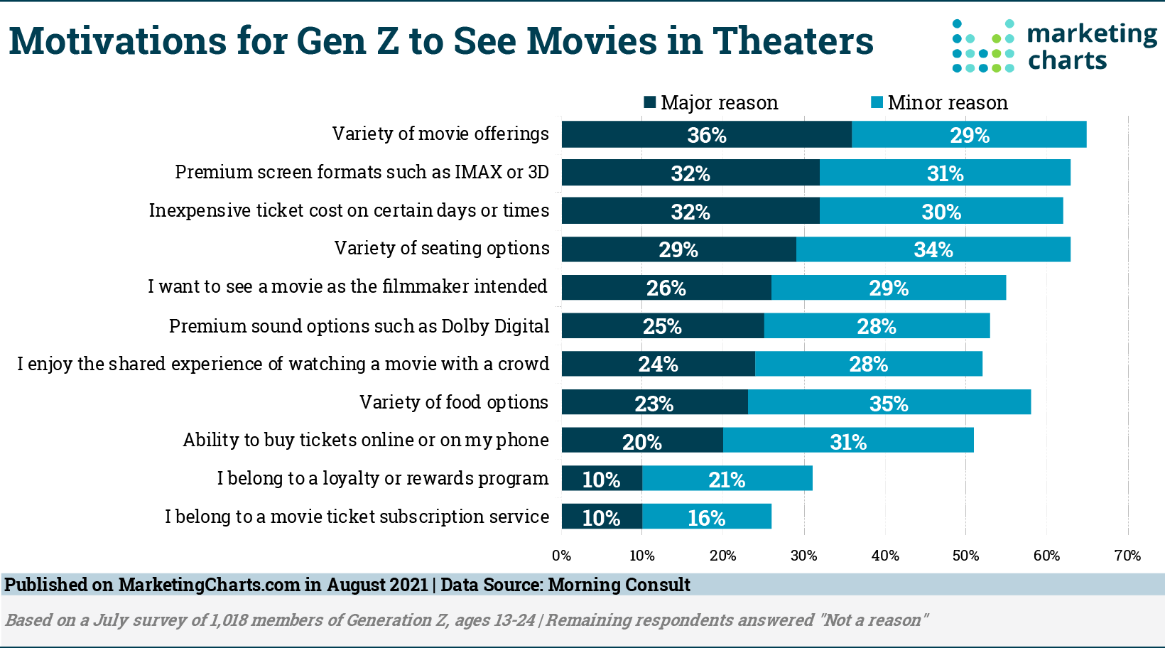 MorningConsult Why Gen Z Would Watch Movie at Cinema Aug2021 