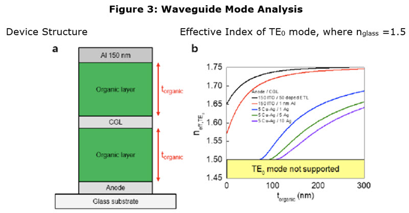 Waveguide Analysis