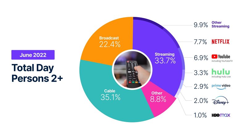 Nielsen the gauge June 2022 Infographic proc