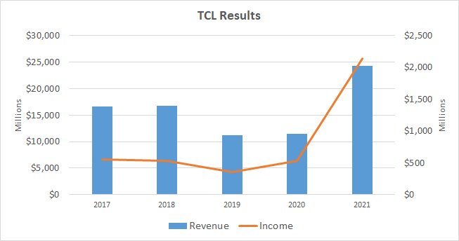 TCL Chart