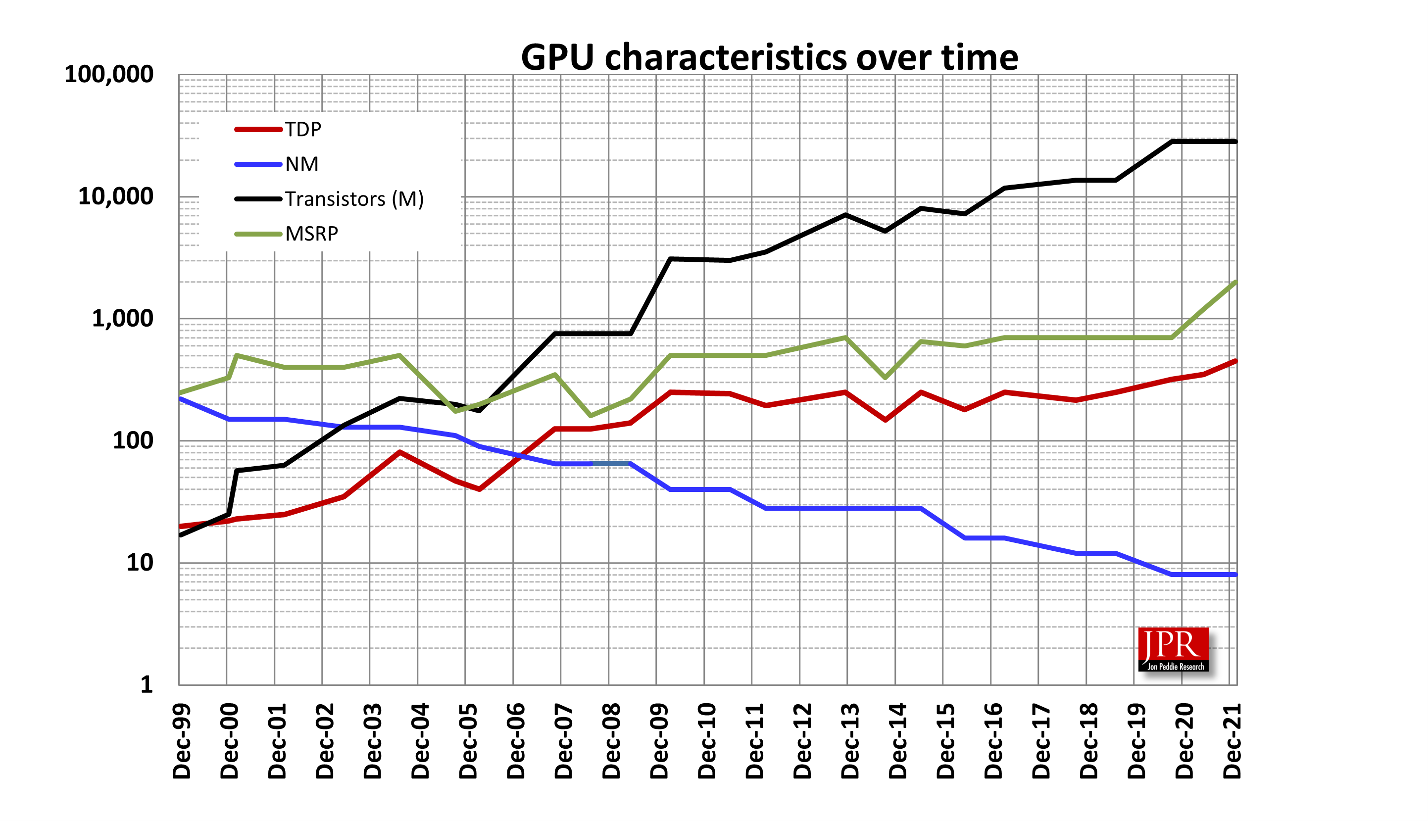 GPUs over time