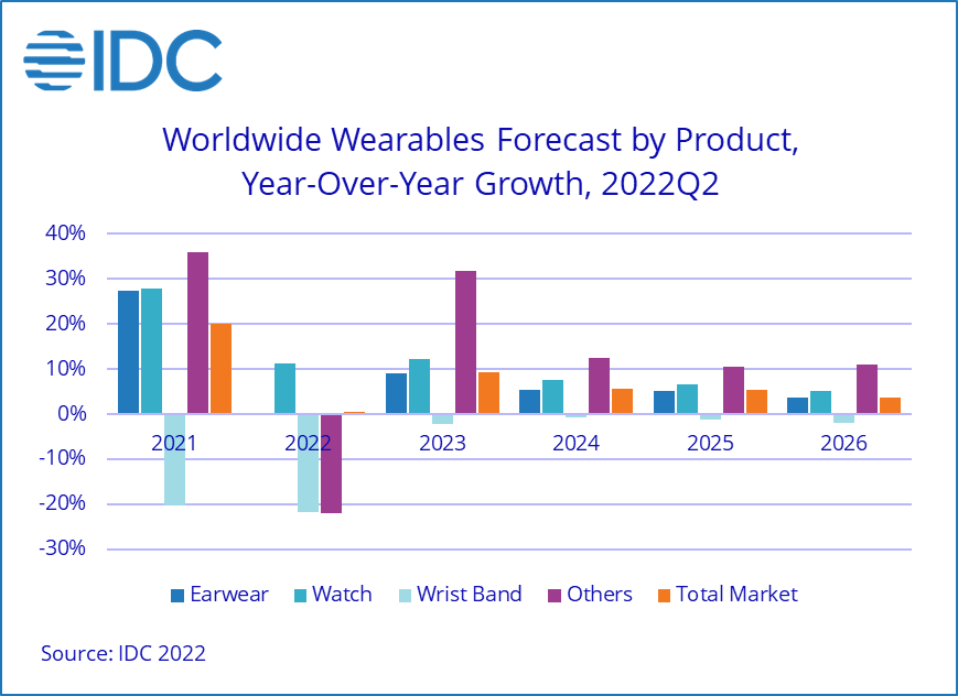 IDC Wearables Growth Faces Challenges Through 2022 According to IDC Tracker 2022 Sep F 2