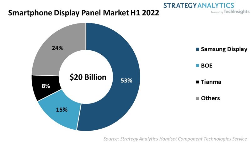 SP Display Market H1 2022 proc