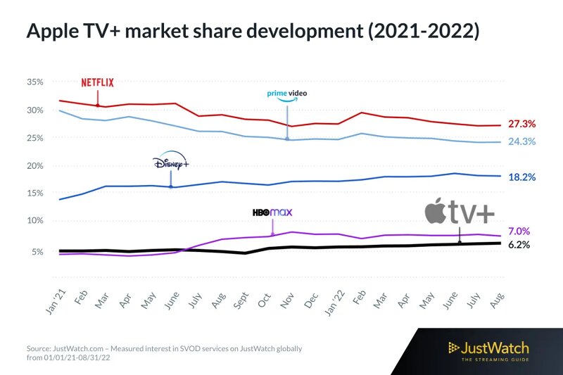 Apple TV market share proc