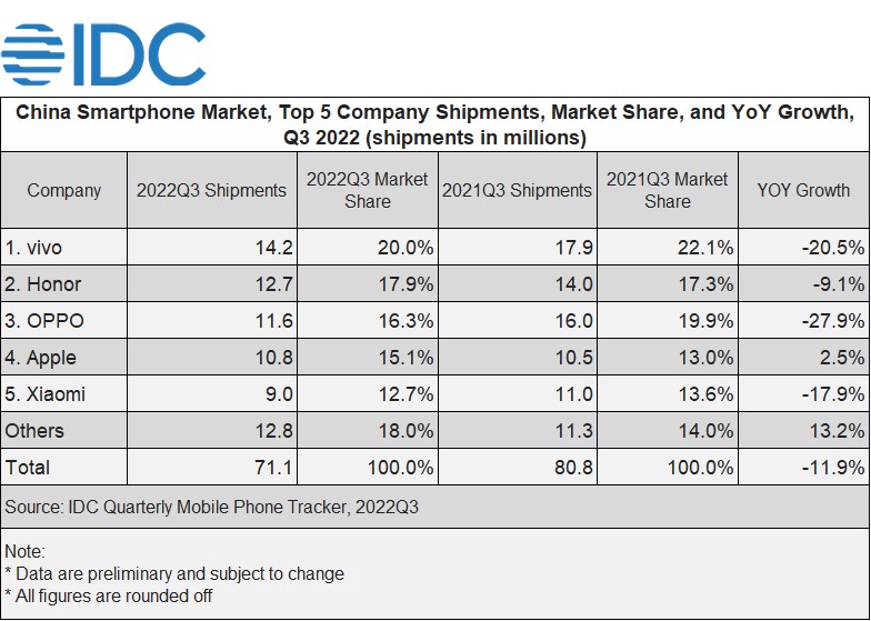 IDC Chinas Smartphone Market Dropped 11.9 in 3Q22 a Double Digit Decline for the Third Consecutive Quarter IDC Reports 2022 Oct F 1