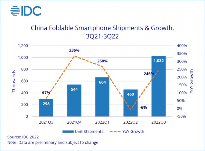 IDC Chinas Smartphone Market Dropped 11.9 in 3Q22 a Double Digit Decline for the Third Consecutive Quarter IDC Reports 2022 Oct F 3