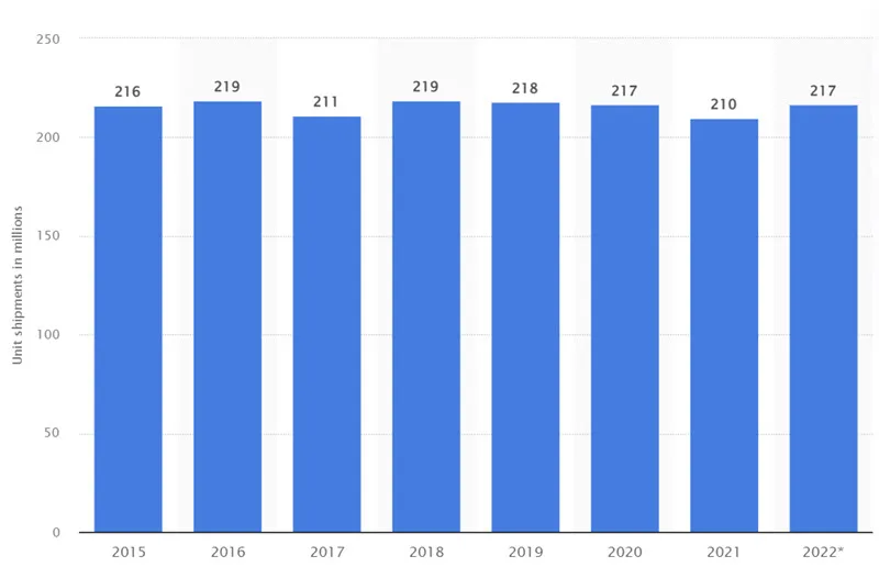 TV Set sales