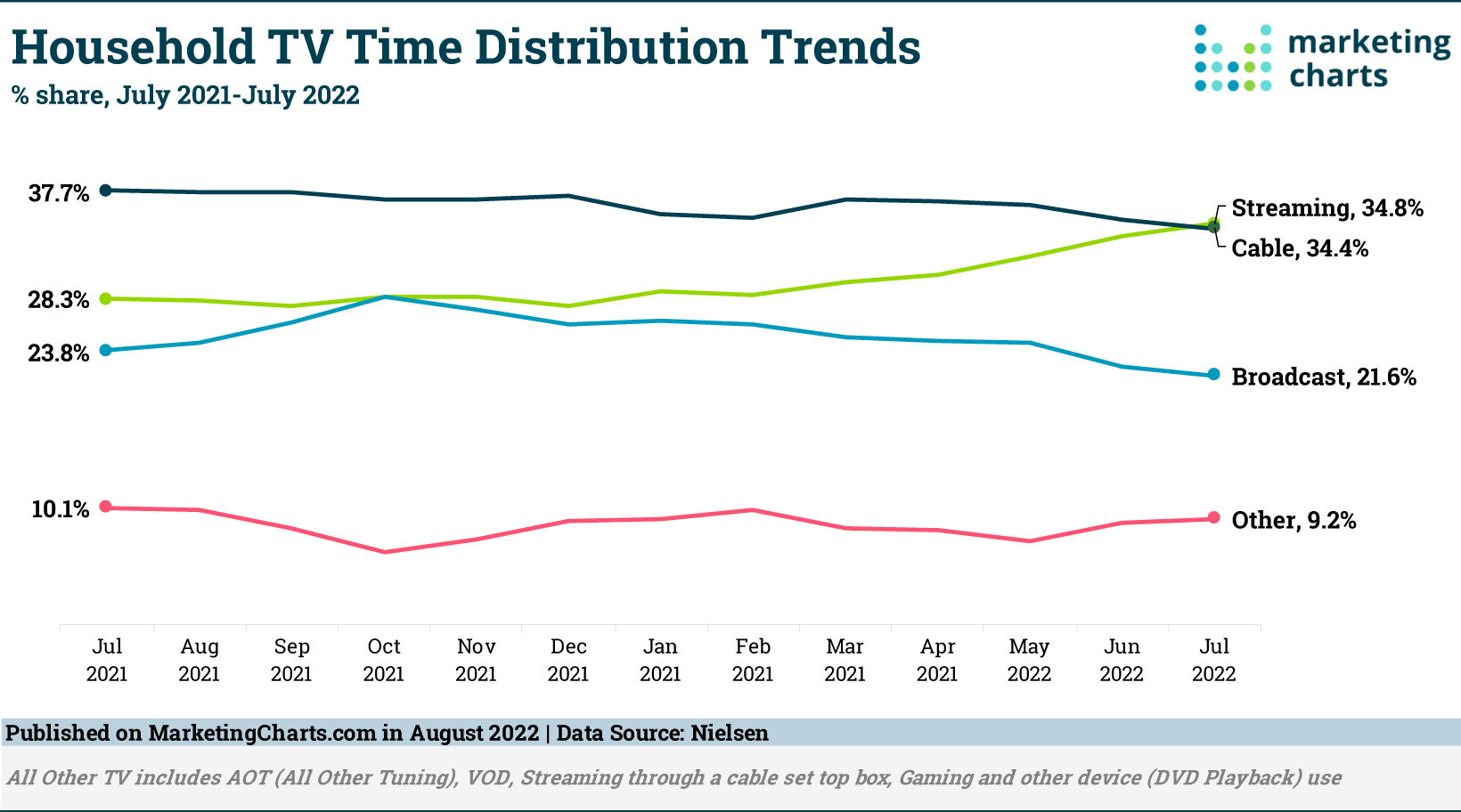 Nielsen Household TV Time Distribution Trends Aug2022