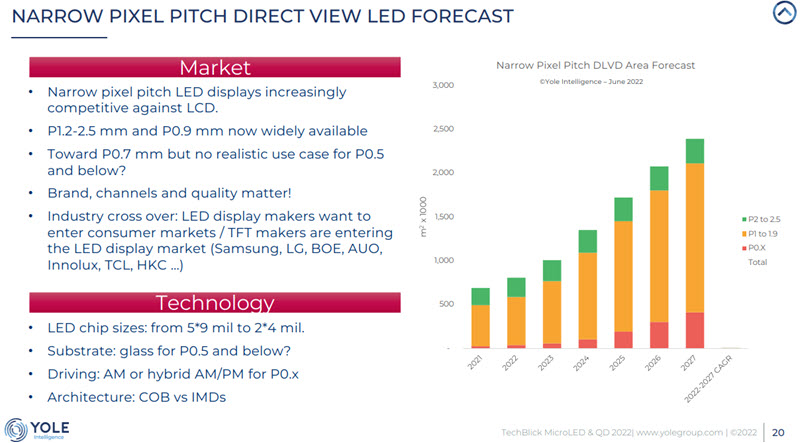 Yole miniLED market