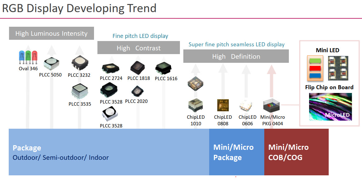 Epistar Ties Together some miniLED and microLED Challenges – Display Daily