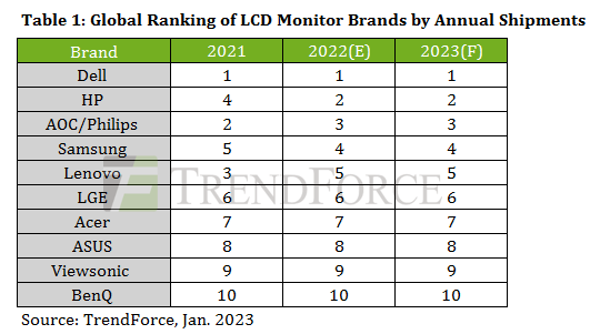 LCD Monitor Shipments Are Estimated Around 135 Million Units for 2022 ...