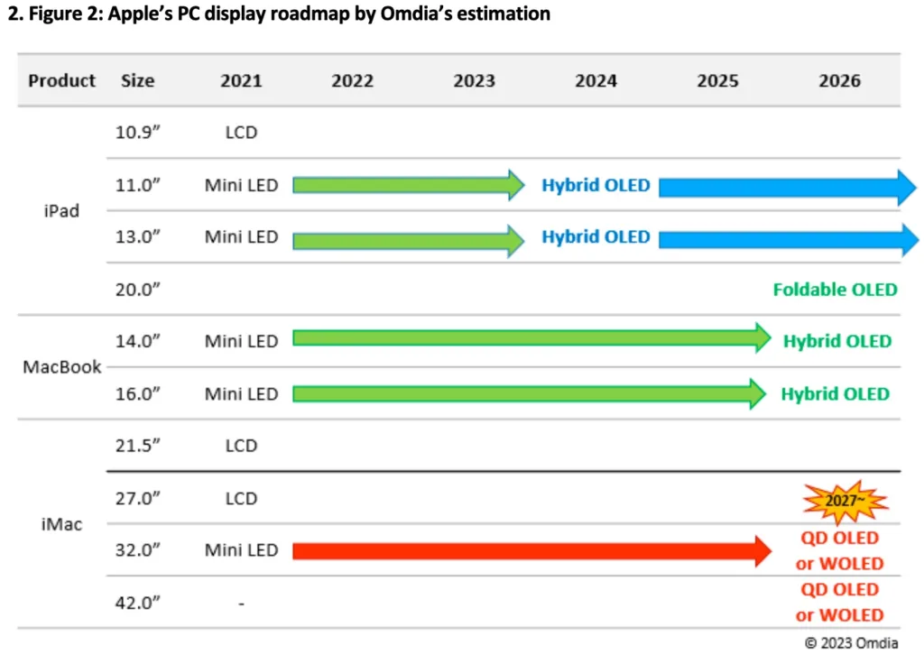 Omdia Apple Roadmap
