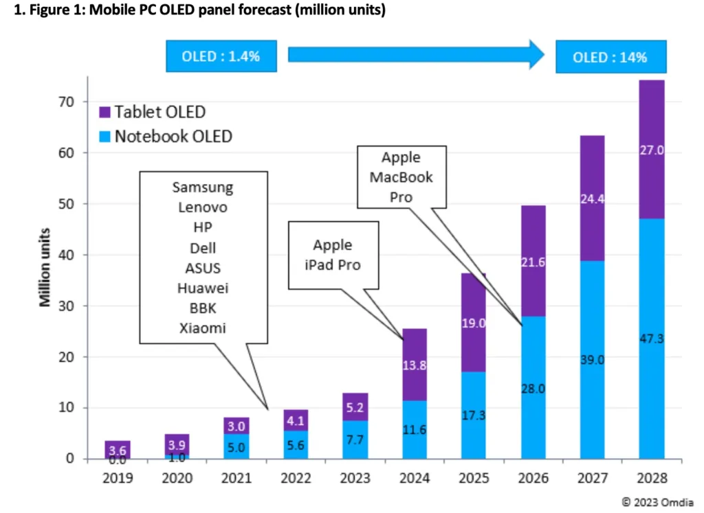 Omdia forecast for mobile IT OLEDs
