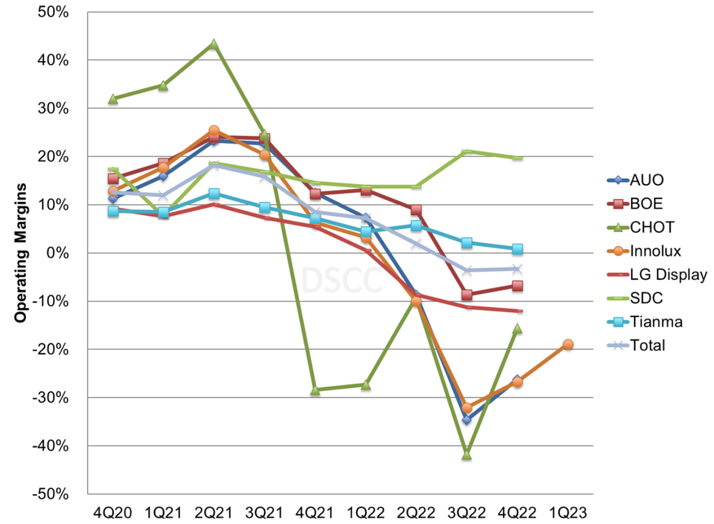 Q1’23 Display Manufacturing Results Heightens Need for Automotive ...