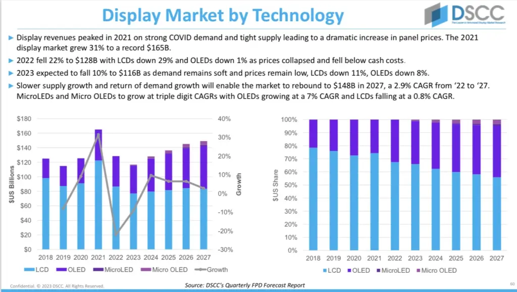 Forecast of LCD vs OLED value.