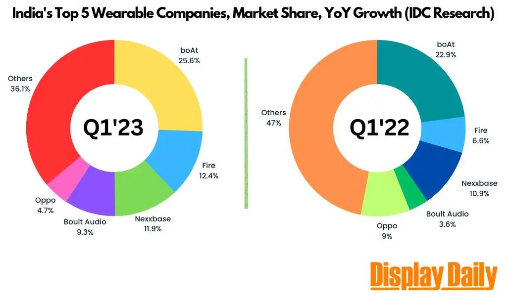 Smartwatch best sale market share