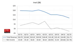 Intel reports significant drop in sales for Q1 2023