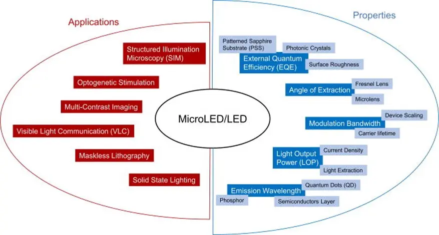 Are Tiny MicroLEDs the Next Big Thing for Displays?, Innovation