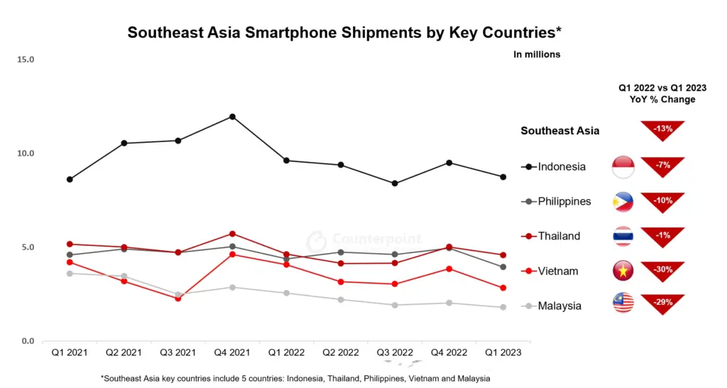 Southeast Asia Smartphone Shipments By Key Countries 2