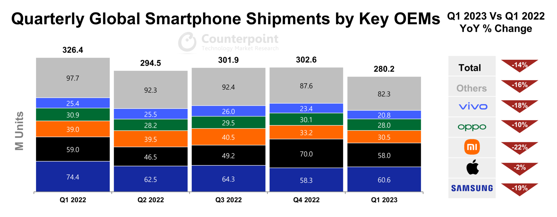 Apple And Samsung Dominate Q123 Amid Global Smartphone Market Contraction And Economic 