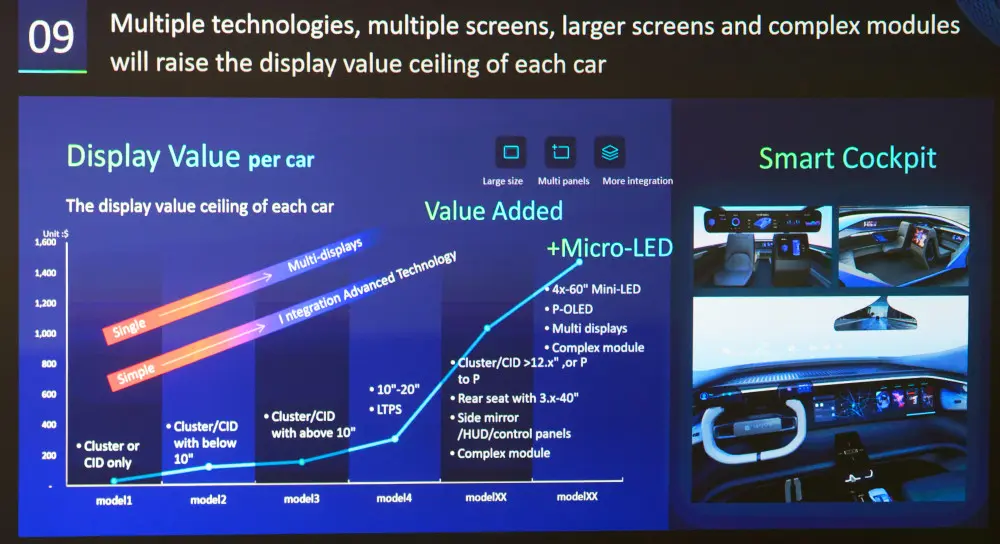 Chart of Auto display spending per vehicle