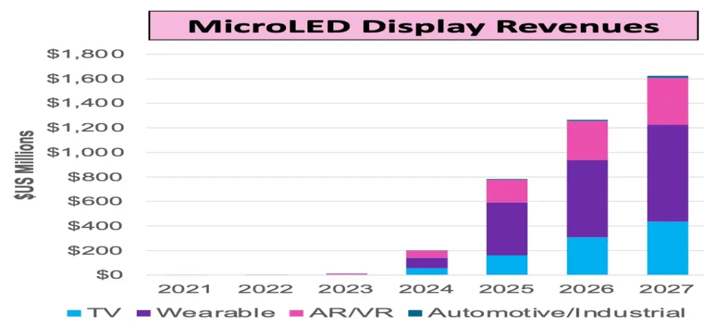 Progress in MicroLED Fabrication and Quality: Closing the Commercialization  Gap