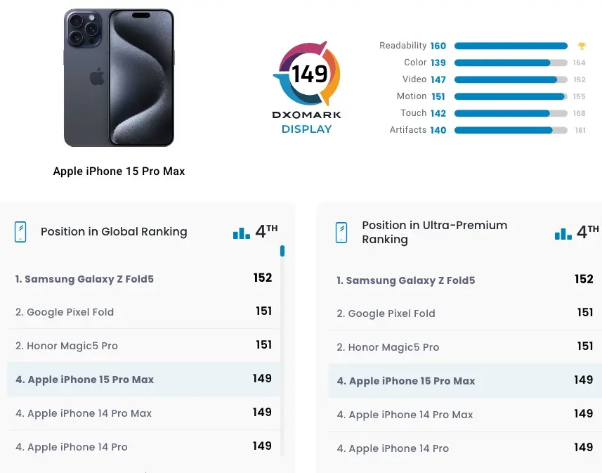 Apple iPhone 15 Pro Max Display test - DXOMARK