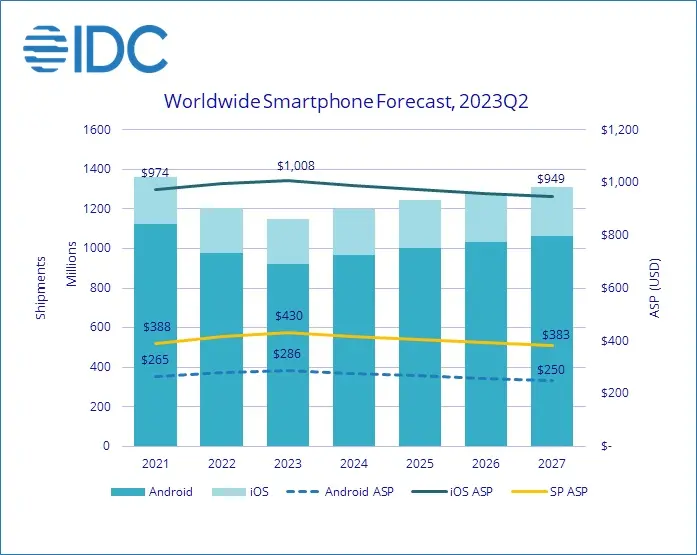 Worst Data In A Decade Smartphone Shipments To Drop 47 In 2023 Display Daily 4196