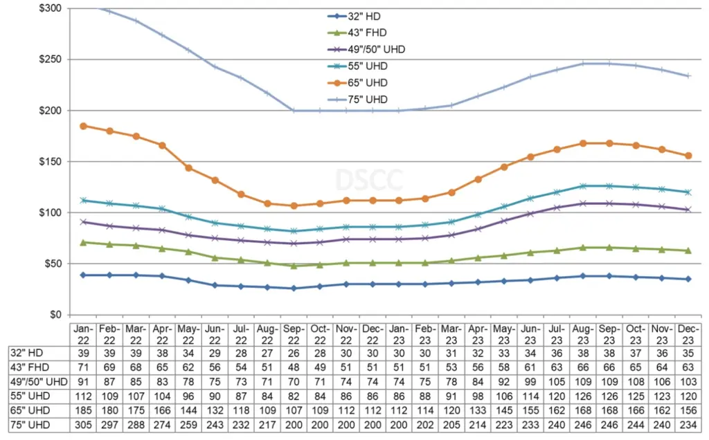 LCD TV Panel Prices Surge While Industry Eyes Potential Oversupply 